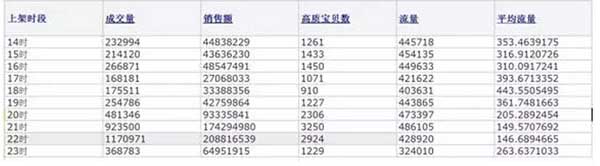 穩坐首頁排名,寶貝上下架時間優化 4