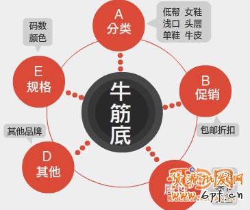 直通車如何省錢