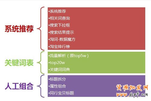 直通車選詞篇 從入門到精通1