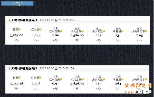 小掌柜，你真的會操作直通車嗎7