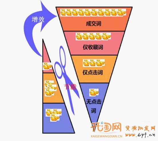 直通車轉化率翻番