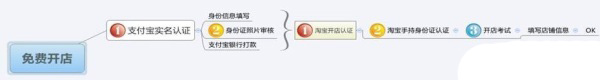 淘寶開店流程縮減 個人開店僅需1-2天1 淘寶開店流程縮減 個人開店僅需1-2天1