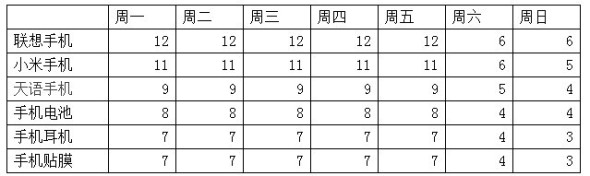 網店寶貝上下架引爆流量方法4