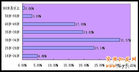 消費人群年齡段占比