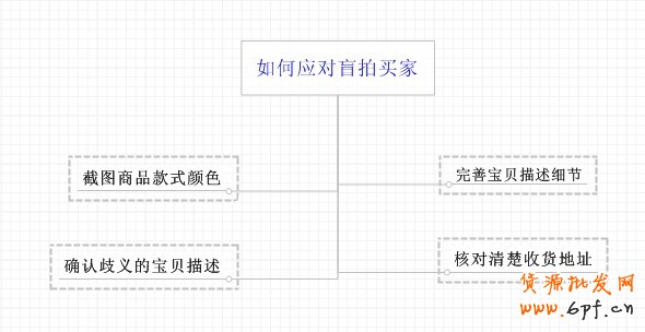如何應對淘寶盲拍買家？