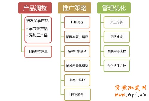 淘寶賣家如何讓做好淡季銷售２