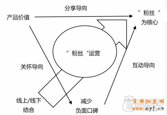 微信怎么正確做好粉絲營銷？2