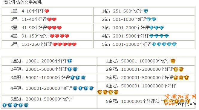 淘寶賣家信譽等級表，淘寶信譽等級劃分詳解！