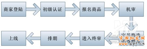 聚劃算怎么通過審核？