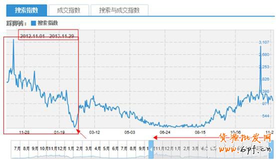 如何使用淘寶指數來獲取數據做好運營