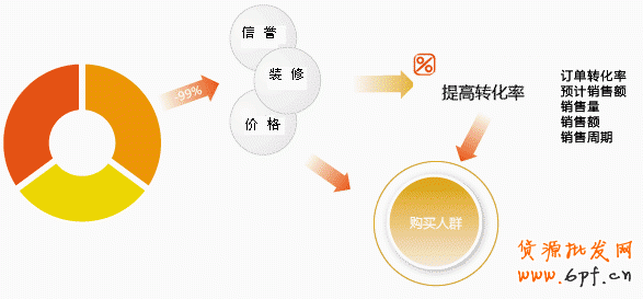 淘寶店鋪怎么獲取轉化率？