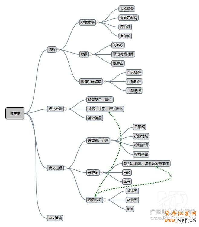 直通車能賺錢嗎？怎么做好直通車？