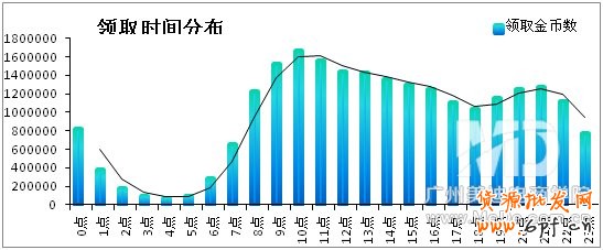 淘金幣用戶的購買行為