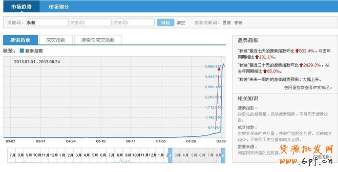 淘寶關鍵詞指數