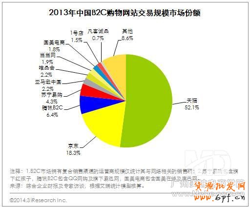B2C市場呈現出“兩超多強”局面，目前行業格局穩定