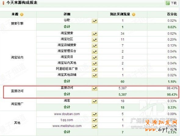 為什么流量過萬轉化率卻很低？