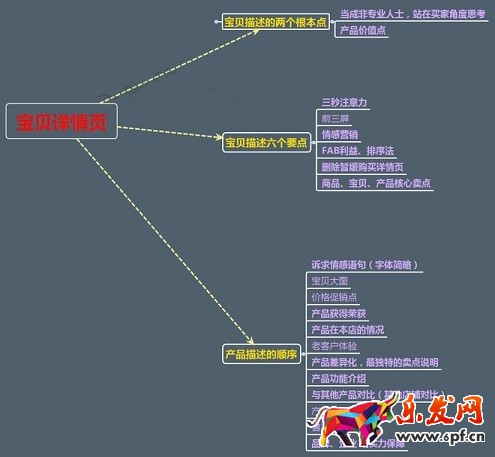 不刷單也有高轉化(十一):三張圖道破寶貝詳情頁制作真諦
