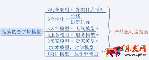 搜索流量-淘寶大學學習