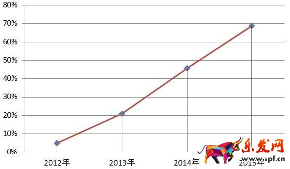 生意參謀完爆無線端行業數據