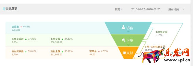 小賣家是怎樣從訪客幾百到上萬
