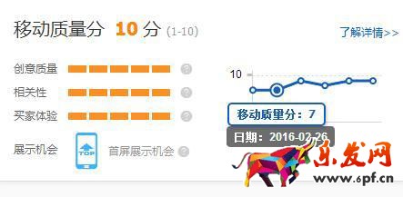 直通車關鍵詞對質量分的影響