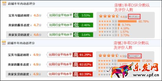 京東新開店如何提高綜合評分？
