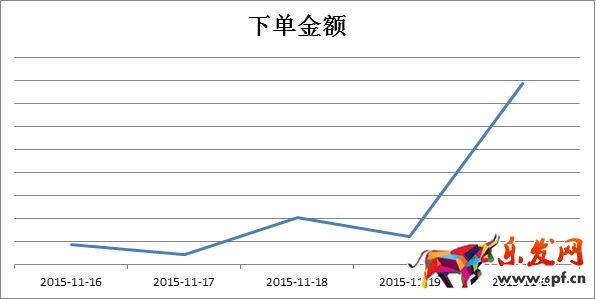 京東微店經典案例(六):大促后推送仍需繼續