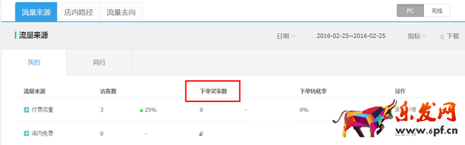 生意參謀數據背后的含義(三):經營分析