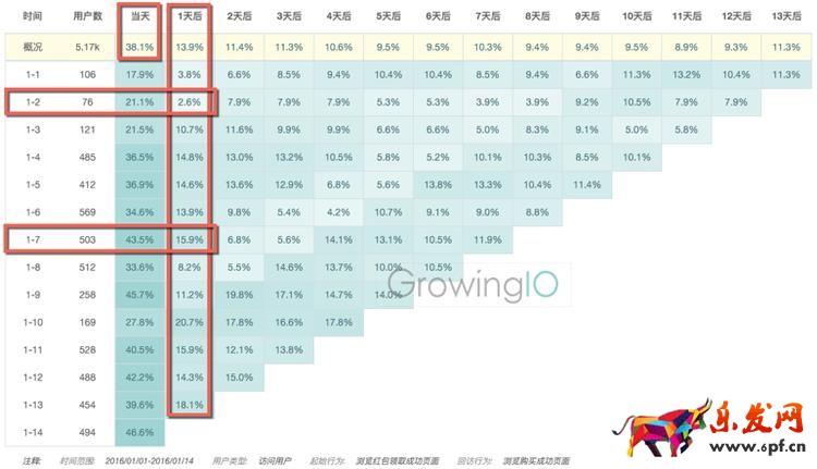 GrowingIO用戶行為數據分析:O2O發紅包案例分析2.png