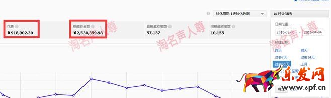 旺季來臨，如何有效降低PPC技巧