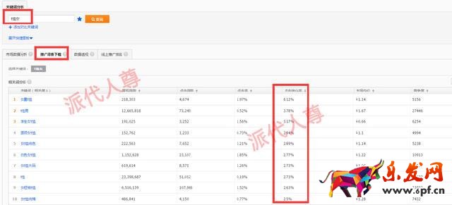 旺季來臨，如何有效降低PPC技巧