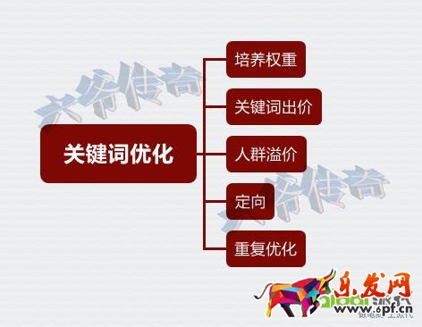 精準狙擊選詞養詞，打好直通車引流頭一炮！