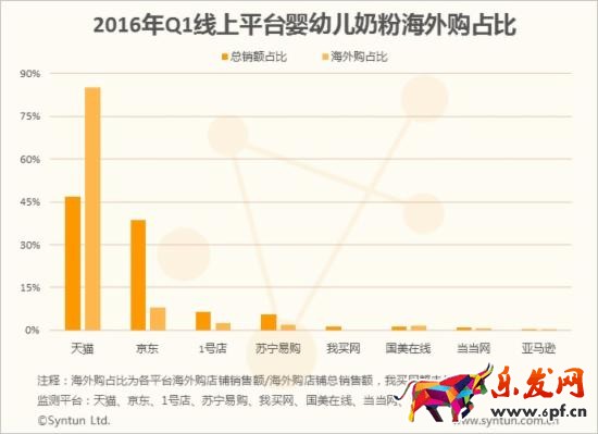 八大主流B2C電商平臺的海外購情況 八大主流B2C電商平臺的海外購情況