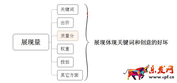 淘寶開店如何有效提高展現量？