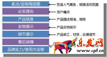 運營只正確的詳情頁設計思路疏導