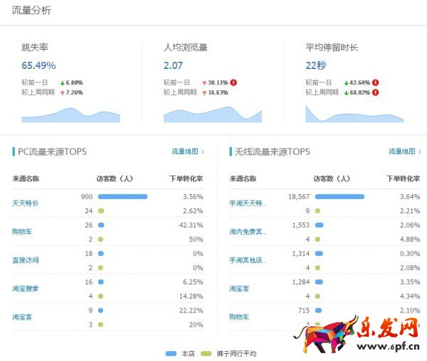 首次做天天特價就日銷千單技巧