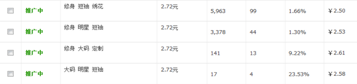 直通車精準定向推廣優化