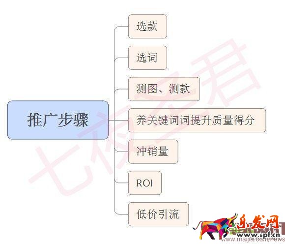 小白到高手需要努力，分享我的操作經驗，搞定roi