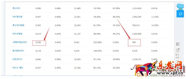 如何利用關鍵詞的數據進行選款？