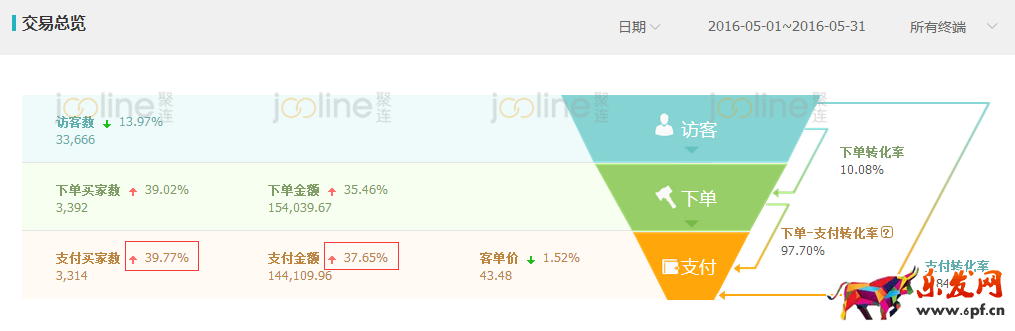 低客單價產品如何做直通車推廣?
