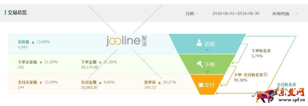 做好數據分析，優化直通車