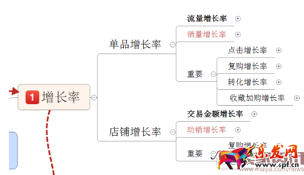 四步讓你掌握數據運營的核心之四率運營！