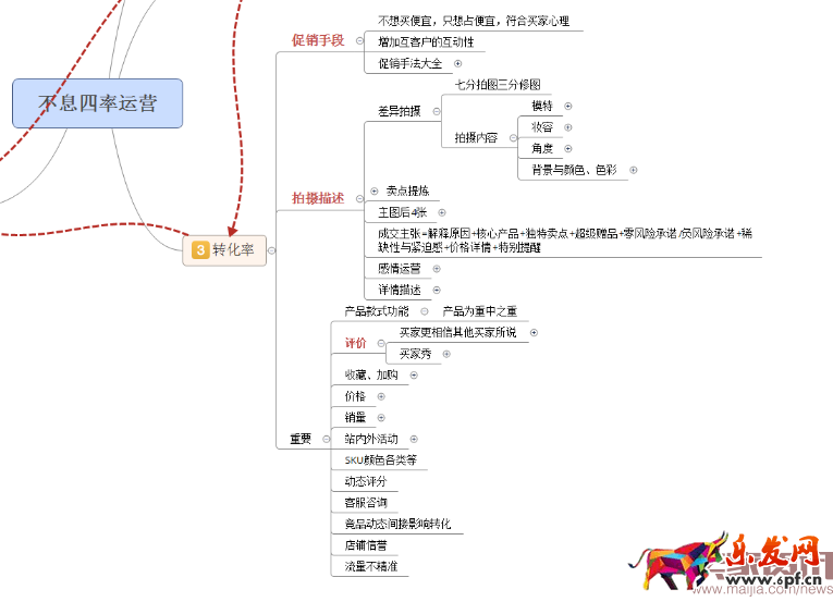 四步讓你掌握數據運營的核心之四率運營！