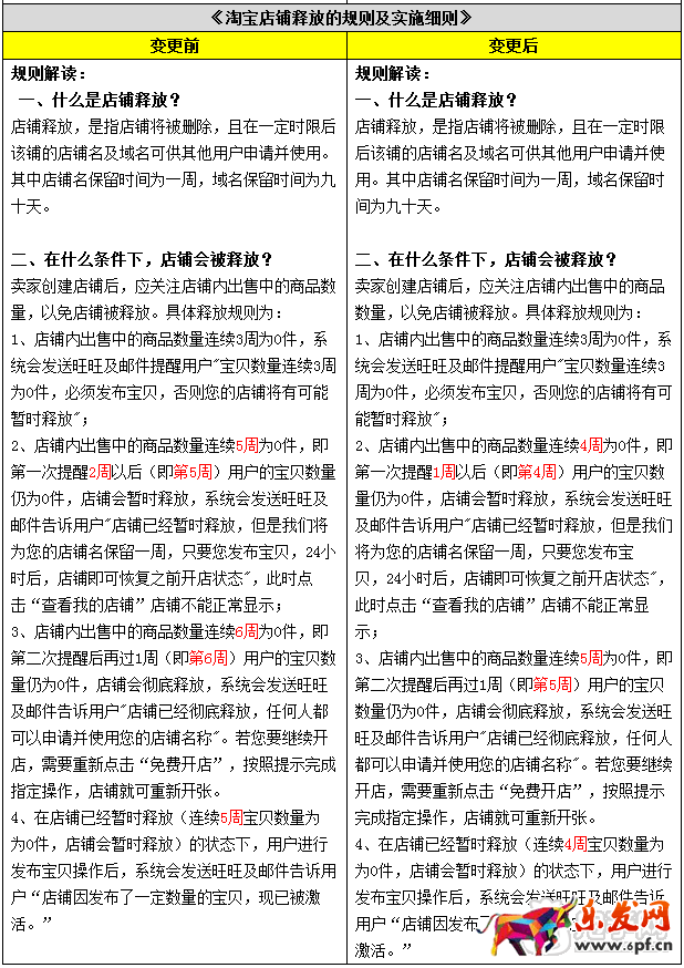 淘寶規則調整