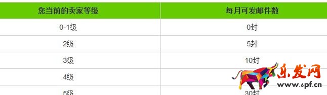 速賣通營銷郵件怎么寫 速賣通營銷郵件怎么寫