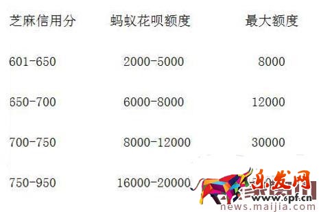 芝麻信用分和花唄額度有關系嗎？