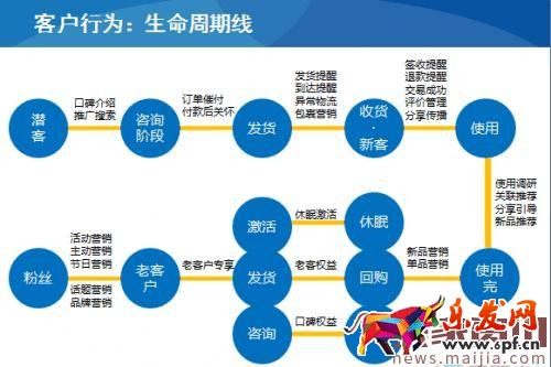 微商如何維護好老顧客？