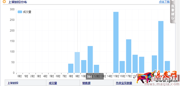 淘寶必讀:巧用上下架時間獲取排名權重 淘寶必讀:巧用上下架時間獲取排名權重