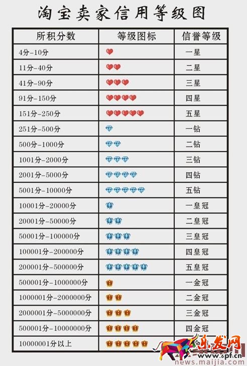 2017最新淘寶信譽等級表圖