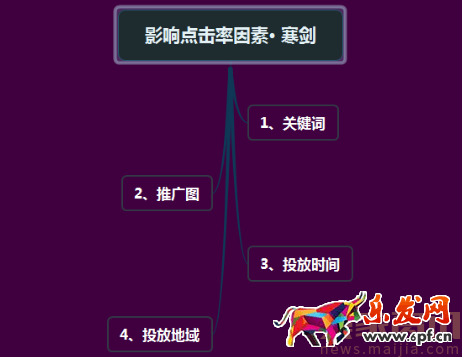 直通車分時螺旋遞加玩法[系列分享]